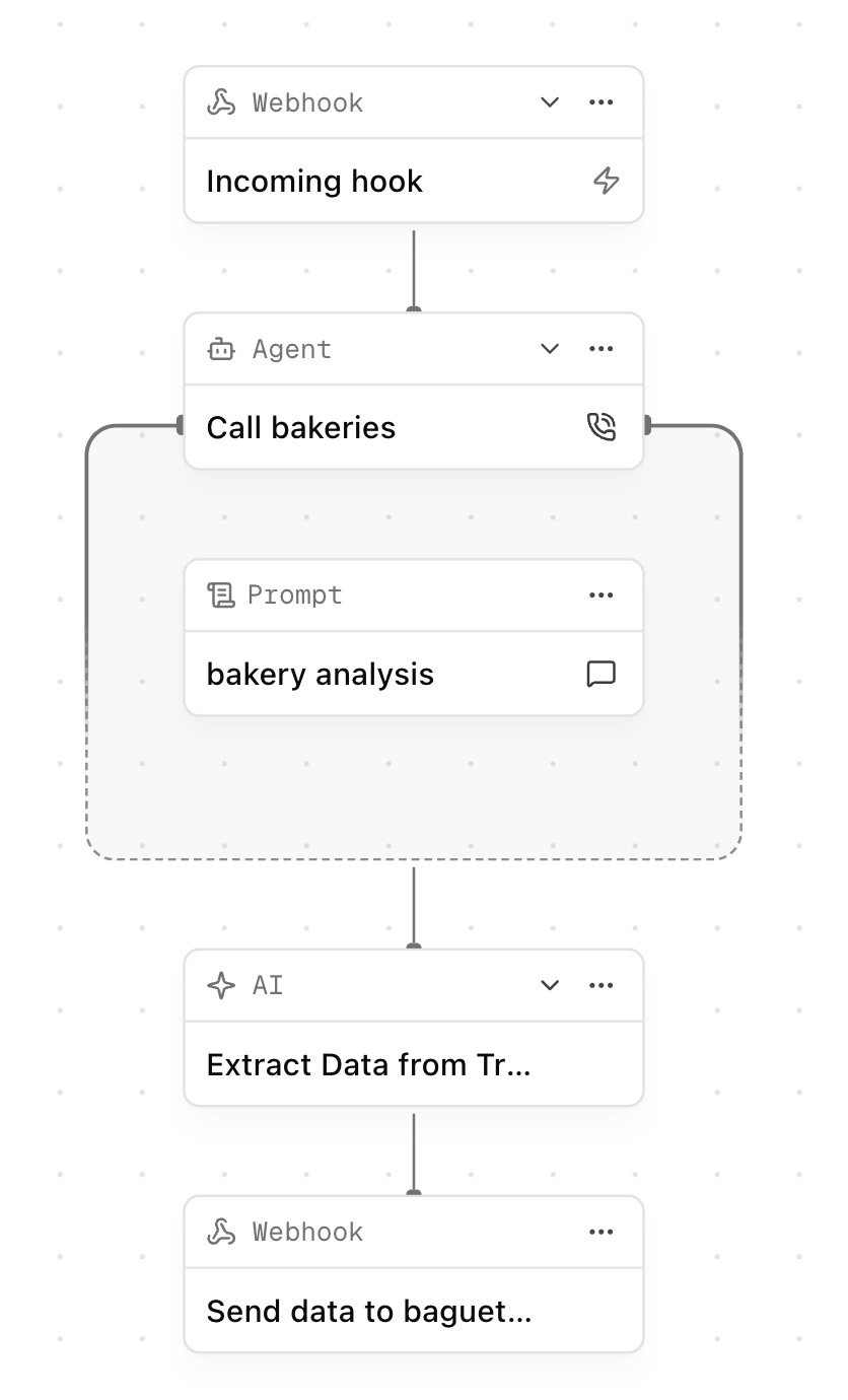 Workflow HappyRobot : webhook entrant, agent qui appelle les boulangeries avec un prompt 'bakery analysis', extraction des données depuis le transcript, puis webhook sortant vers le Baguette Data Collector
